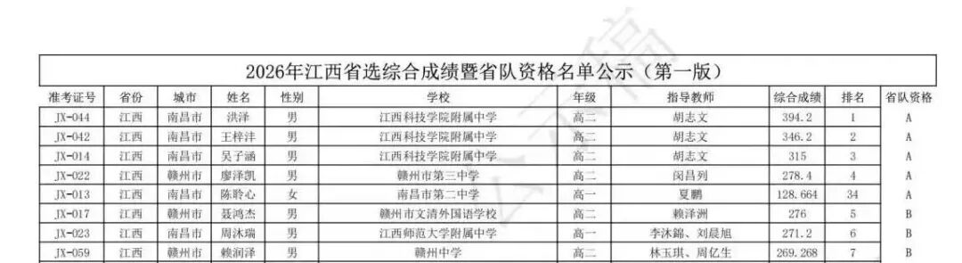 信息学竞赛保送名额上涨?附十省市NOI省队公示名单 信息学竞赛保送名额上涨?附十省市NOI省队公示名单