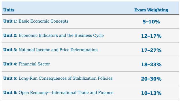 AP 经济学到底难不难?宏观 vs 微观怎么选?哪个更容易拿 5 分? AP 经济学到底难不难?宏观 vs 微观怎么选?哪个更容易拿 5 分?