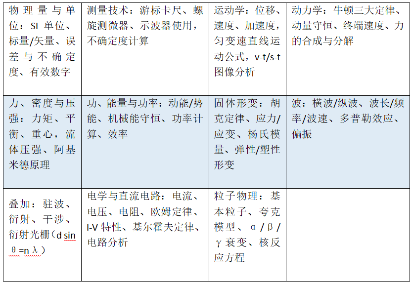 2026年A-level夏季大考开冲！数学/进阶数学/物理/化学/经济常考知识点梳理~