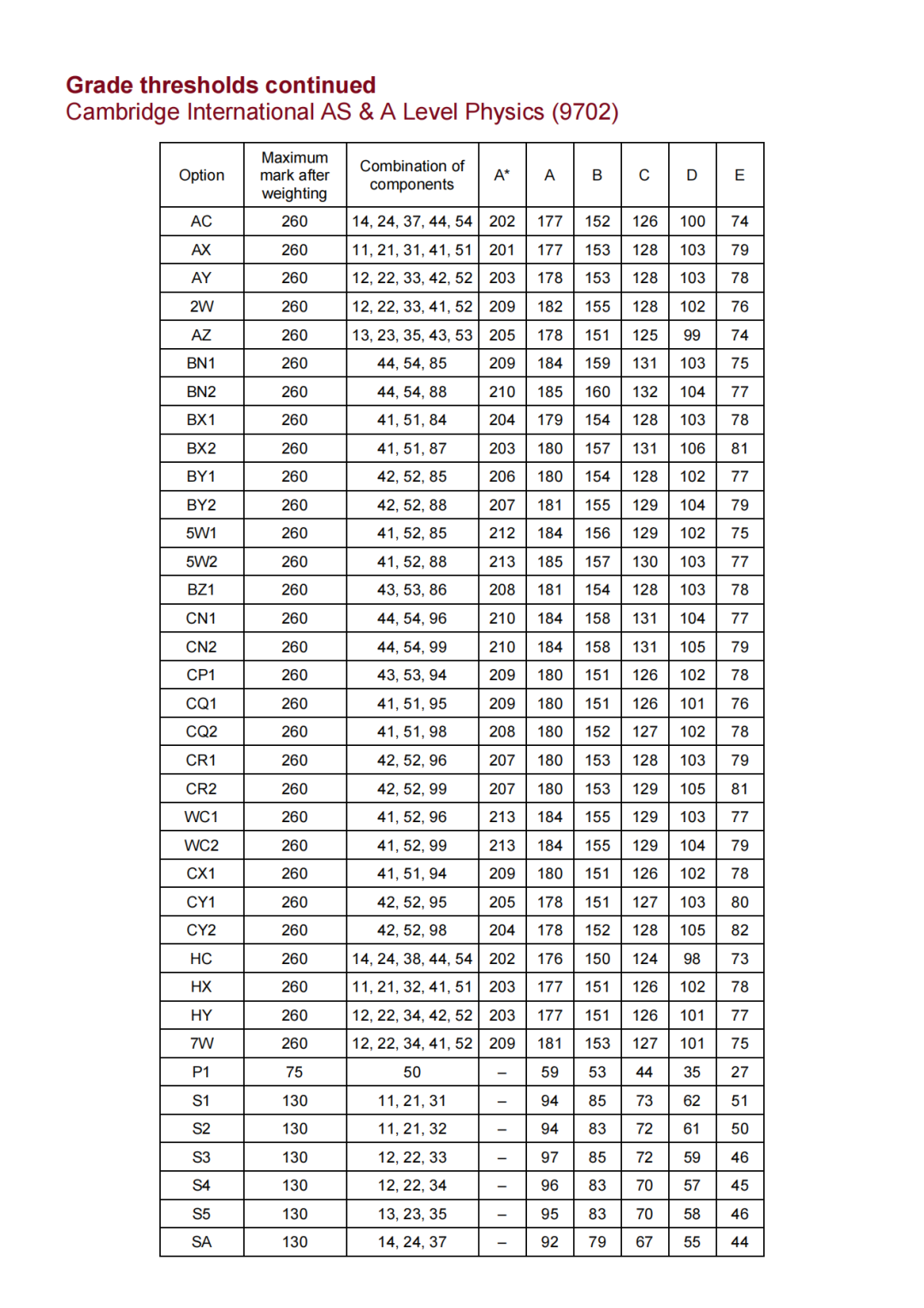 alevel评分标准：考多少分可以拿到A*？附2026年考试时间+机构alevel课程培训班
