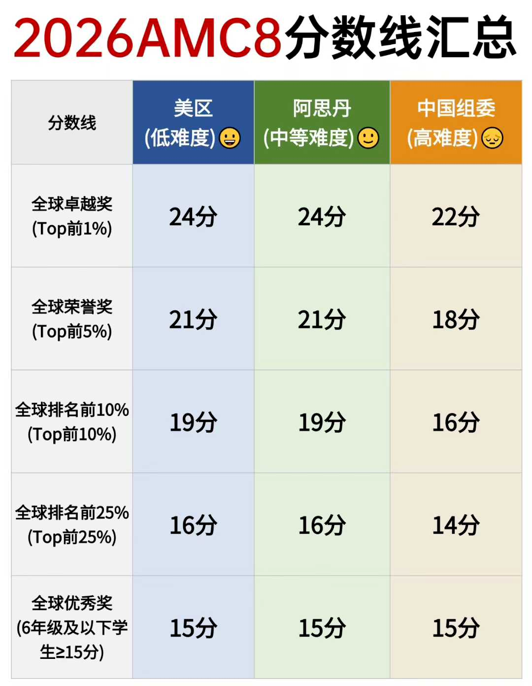 2026年AMC8三大赛区分数线汇总！孩子怎么准备才能AMC8稳拿奖？