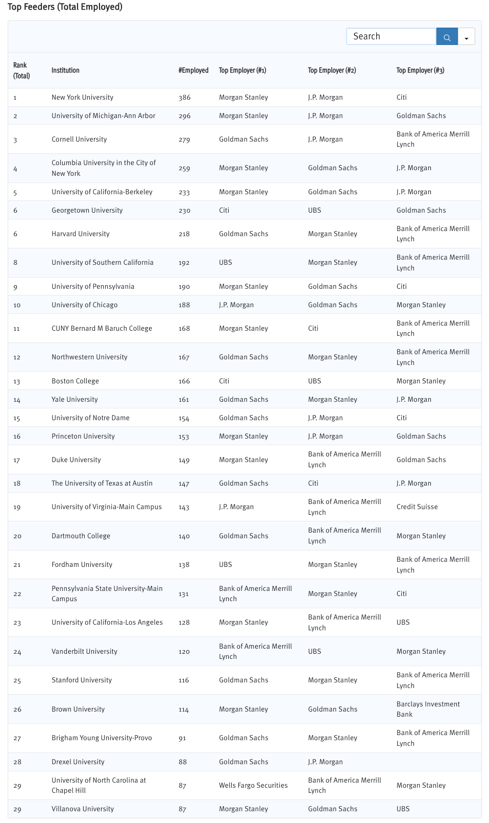 顶级投行Target School最新榜单出炉：NYU领跑、藤校霸榜 这些黑马强势上位！