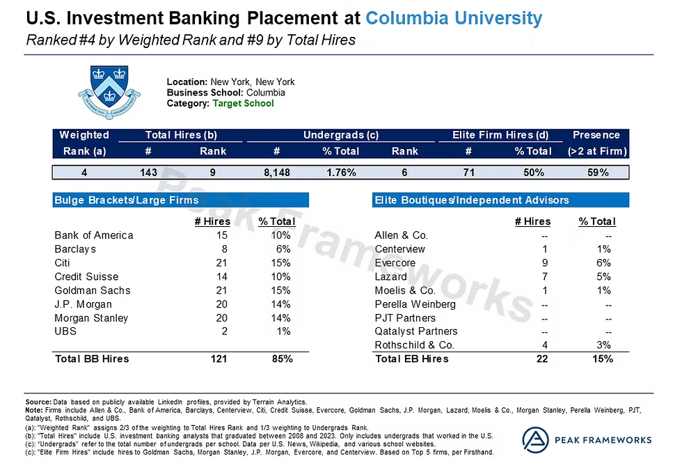 顶级投行Target School最新榜单出炉：NYU领跑、藤校霸榜，这些黑马强势上位！