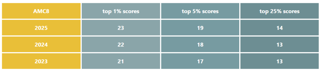 小学生能参加 AMC8 吗？冲刺前 1% 要达到这个水平！