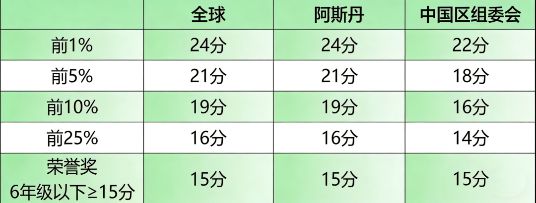 2026 AMC8中国区分数线公布!Top1%暴涨至24分! 2026 AMC8中国区分数线公布!Top1%暴涨至24分!