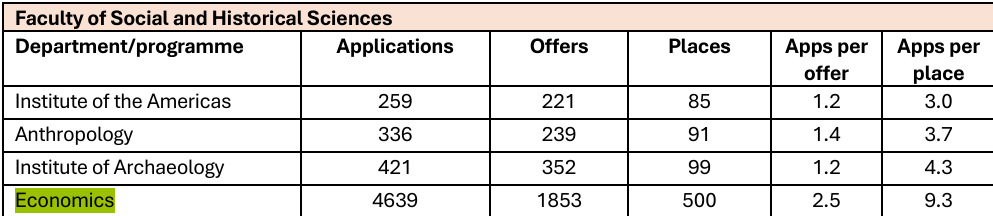 激增1.3万申请者！UCL公布最新申录数据，揭晓最受欢迎与竞争最激烈专业！