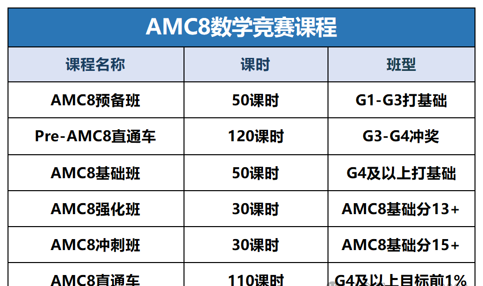 2026AMC8分数线汇总：连年上涨的分数线和只增不减的参赛热度，如何备考才能冲1%~