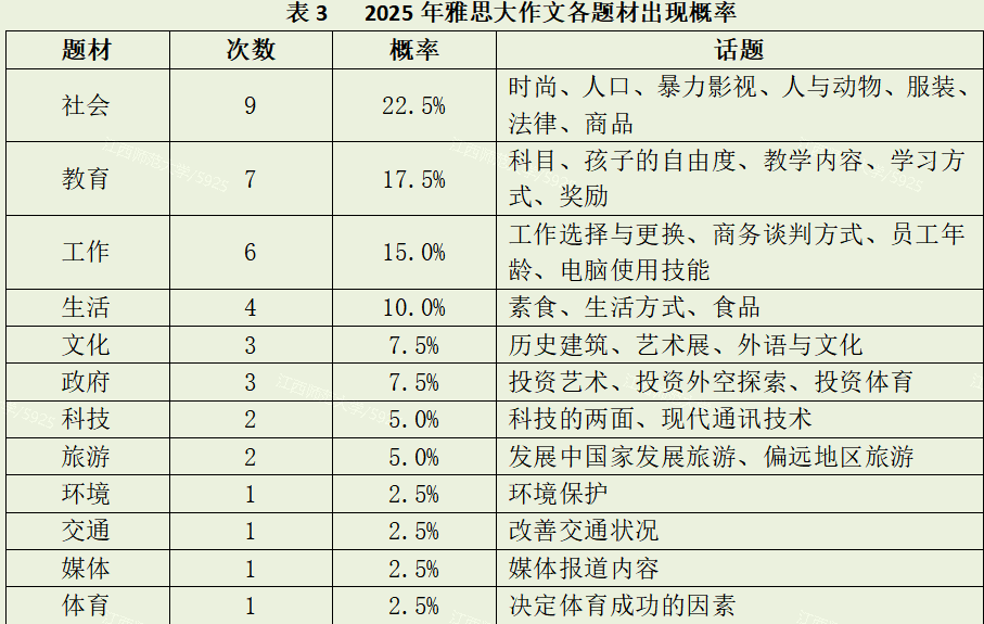 老雅•盘点 | 2025年雅思考试大作文考情分析 老雅•盘点 | 2025年雅思考试大作文考情分析