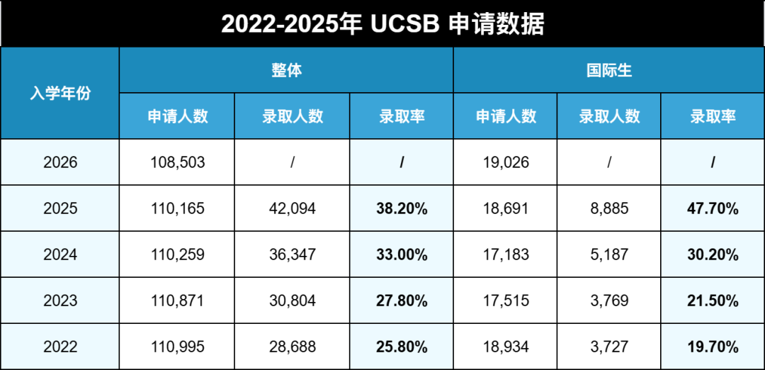 2026Fall加州大学申请数据出炉！25万+申请创历史新高，UCLA人气王，UCSD猛涨！