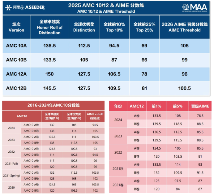 不走弯路！AMC8/10/12科学规划：从入门到晋级AIME，一篇讲清楚！