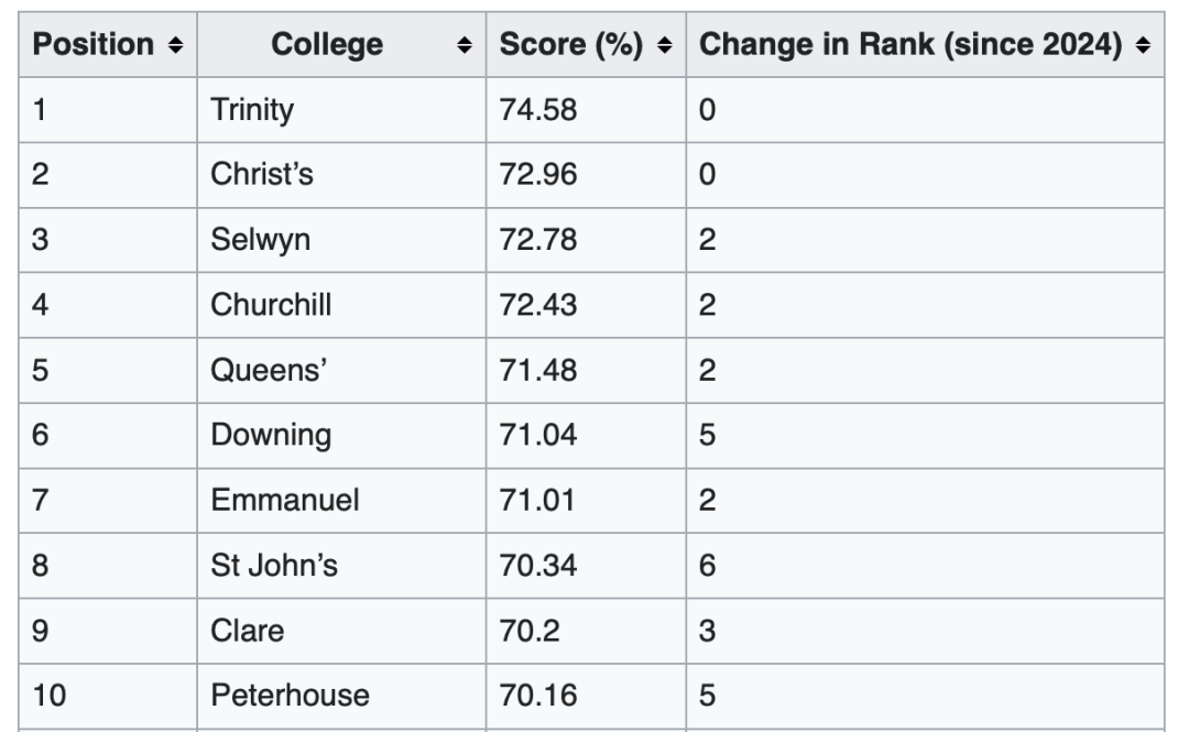 剑桥学院排名出炉!第一名花落谁家? 剑桥学院排名出炉!第一名花落谁家?
