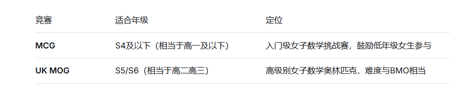 难度比BMO低～含金量却不低！选拔英国女子数学国家队的比赛！MOG性价比拉满了！