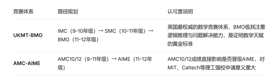英本申请：竞赛到底要什么级别才够用？从真实数据看“门槛”这件事！
