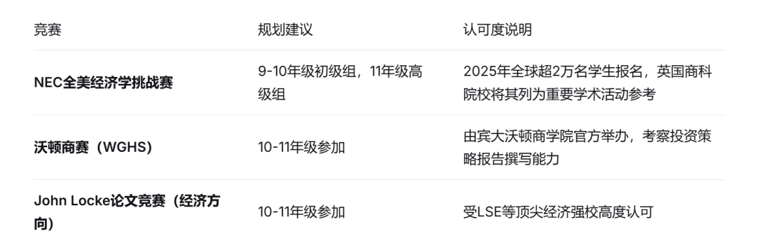 英本申请：竞赛到底要什么级别才够用？从真实数据看“门槛”这件事！