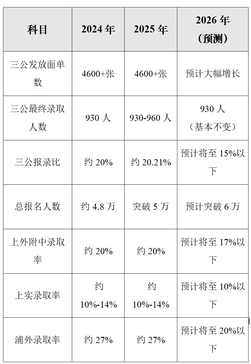 2026三公备考：时间轴+面单数据+上岸两大支撑！附上海本地三公辅导班~