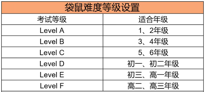 2026袋鼠数学竞赛考试流程来了,附袋鼠数学竞赛高分技巧&真题下载 2026袋鼠数学竞赛考试流程来了,附袋鼠数学竞赛高分技巧&真题下载