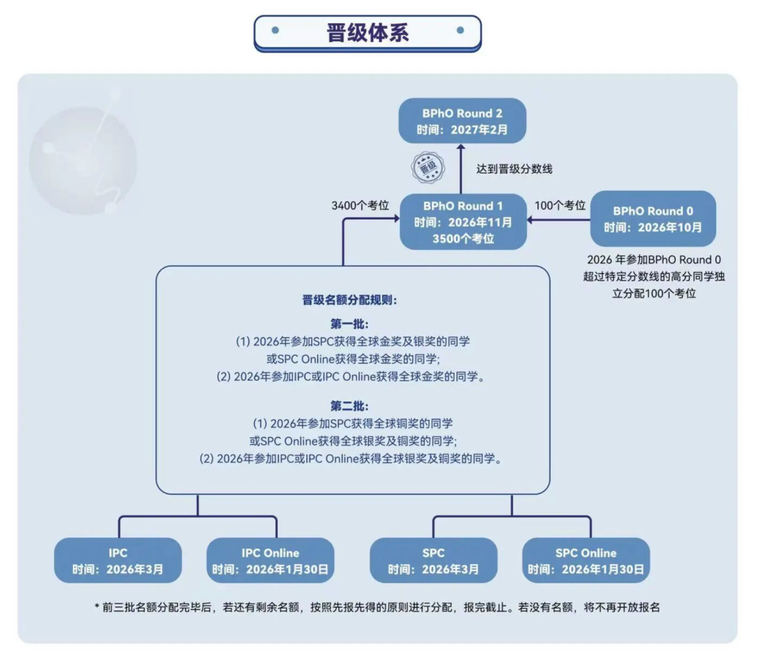 【国际|竞赛】分数线暴涨！一文读懂BPhO备赛要点