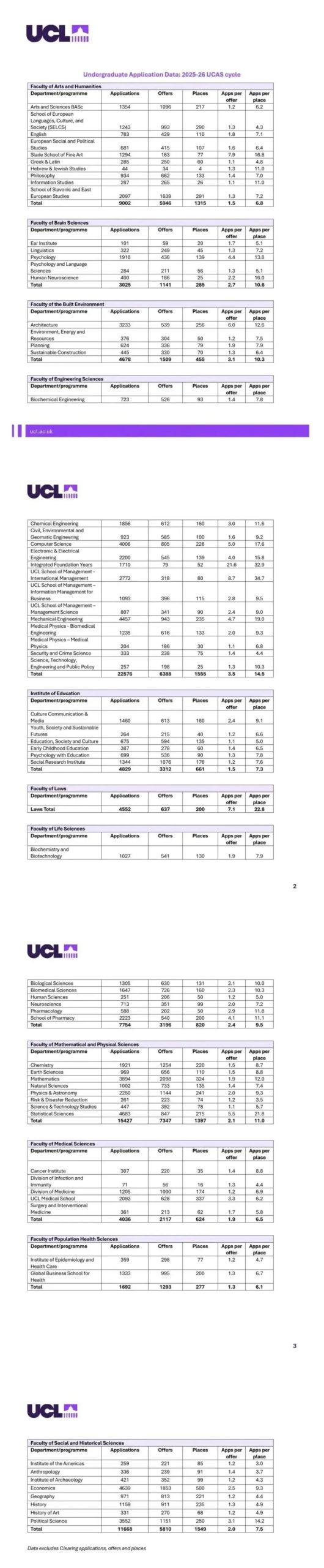 UCL公布最新录取数据 哪些专业被申爆了？