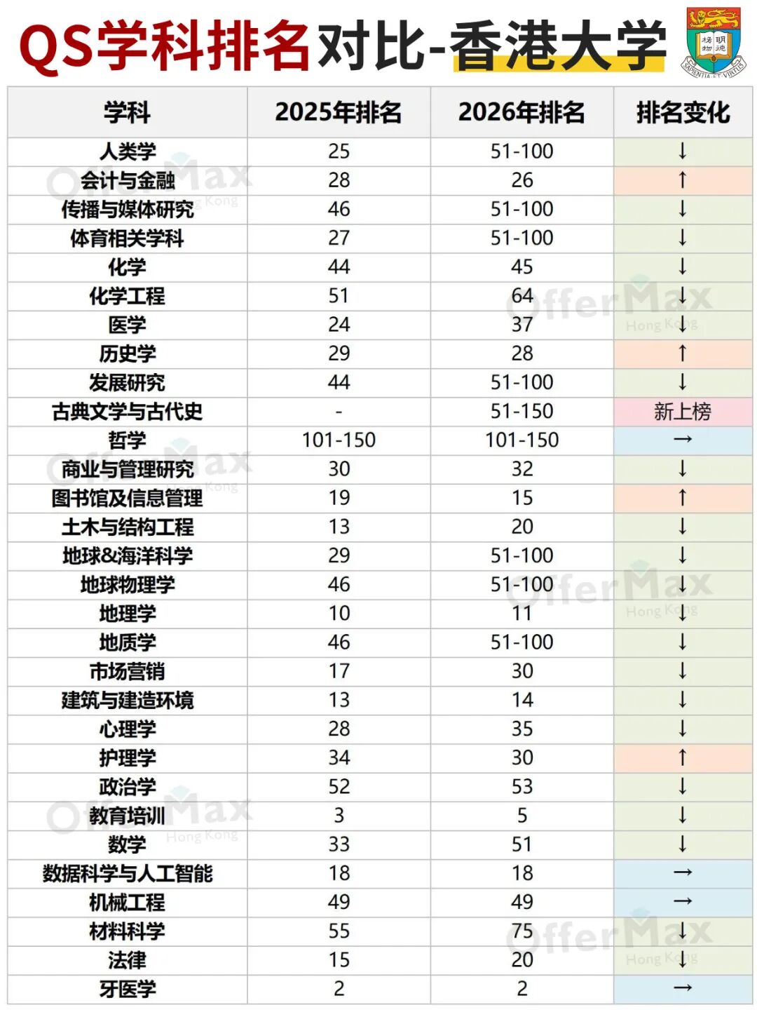 港校半数学科排名下降，今年QS综排还能稳得住吗？