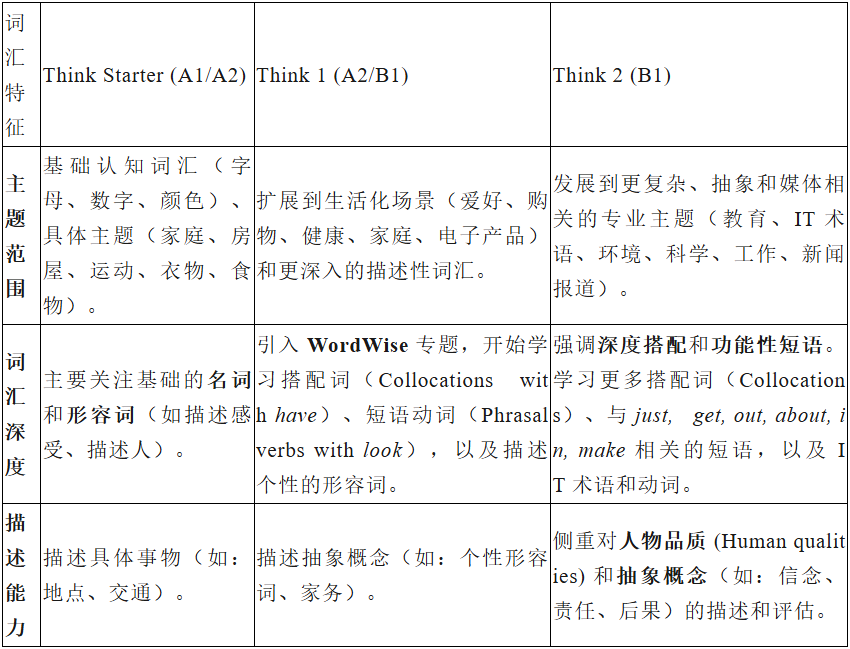 小学2-5年级学Think,可以同时备考KET/PET吗?有些捷径不可不知... 小学2-5年级学Think,可以同时备考KET/PET吗?有些捷径不可不知...