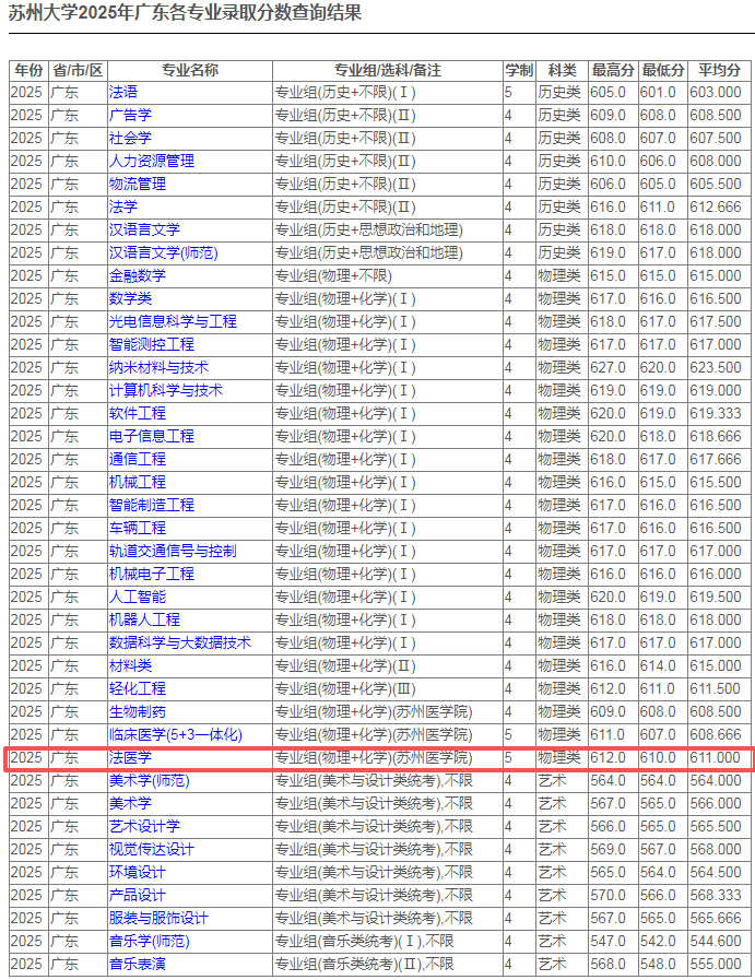 香港唯一4年制法医本科:升硕当公务员月薪6-24万!二本线能报不用600分 香港唯一4年制法医本科:升硕当公务员月薪6-24万!二本线能报不用600分