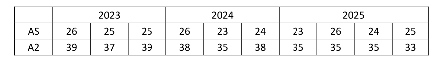 A2经济大题分数线为什么这么高?