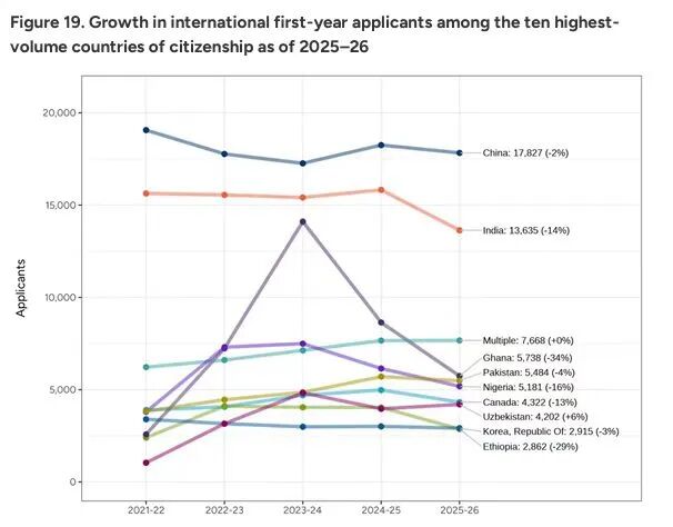 美本申请最新资讯｜CA 最新美国本科申请数据出炉：申请人数破 140 万，中国申请者下降 2%！