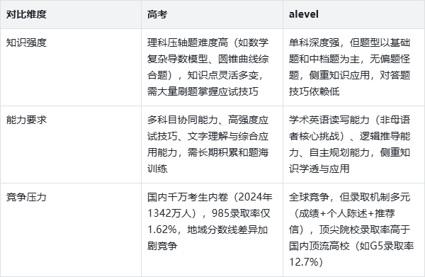 同样是高中升学，ALevel对比高考谁更有优势？是捷径还是另一种内卷？