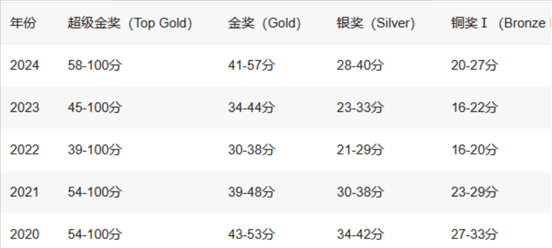 BPhO竞赛出分！分数线降了，反而更难拿奖？2026赛季我们该如何破局？