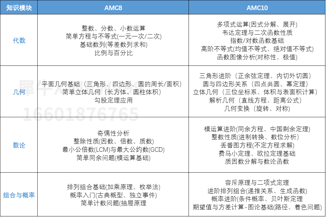 别再瞎准备！90%家长都搞混的AMC8和AMC10数学竞赛区别