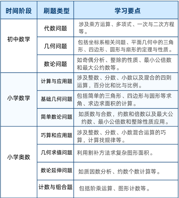 冲上海“三公”/北京“六小强”的黄金跳板！AMC8春季新班3月开课抢占学位中！