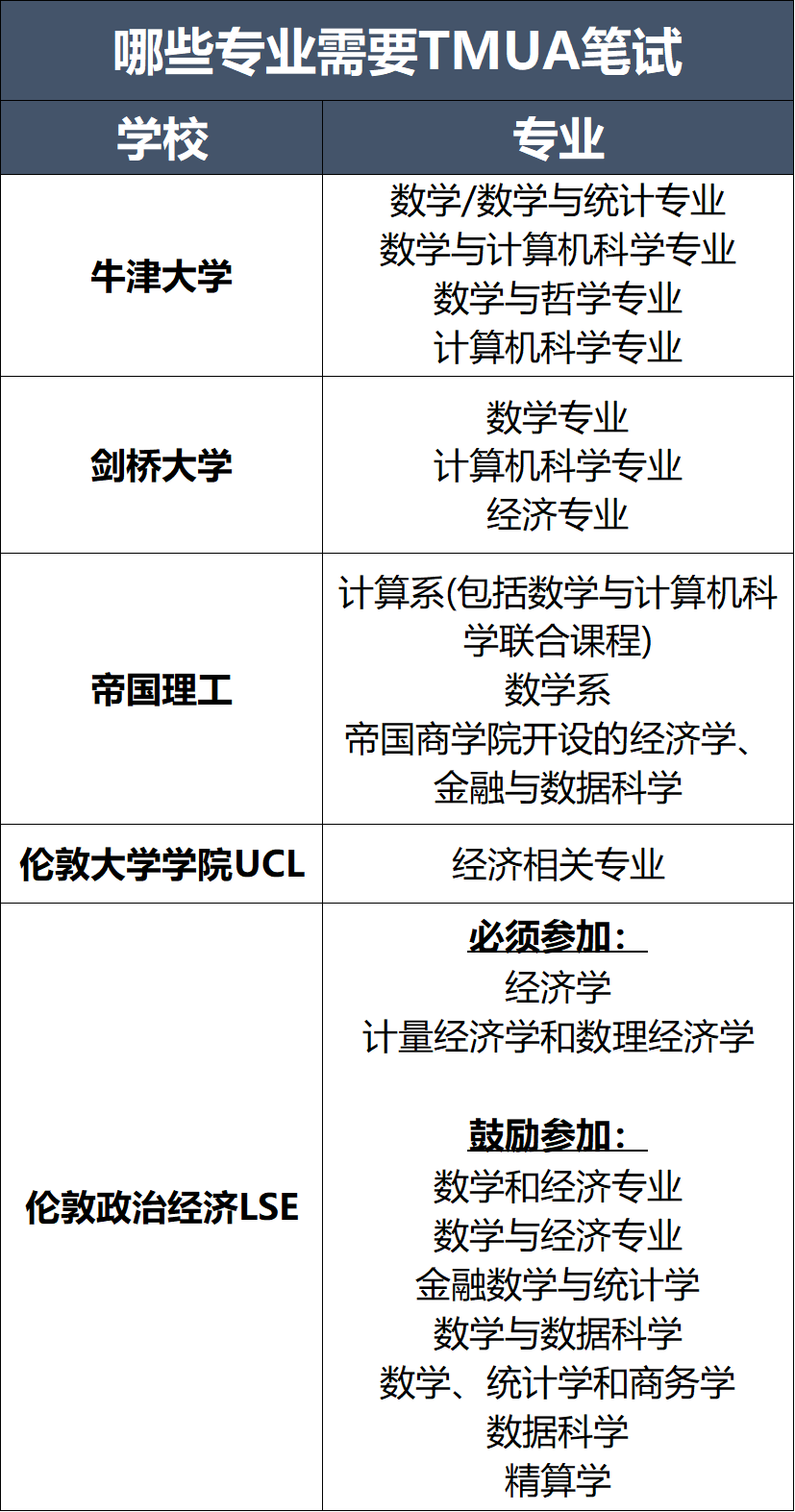已确定！剑桥数学系2027申请大改：新增TMUA前置笔试！