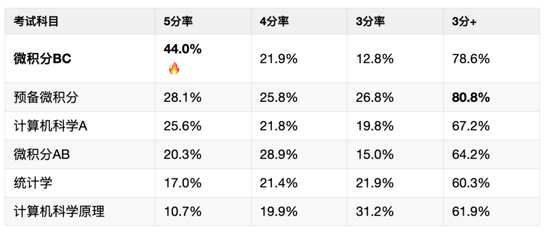2026年AP考试5分备考攻略！吃透这些要点，5分稳拿