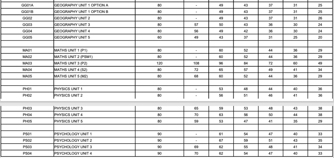 牛津AQA 1月大考出分！这个科目A*率高达60.3%!