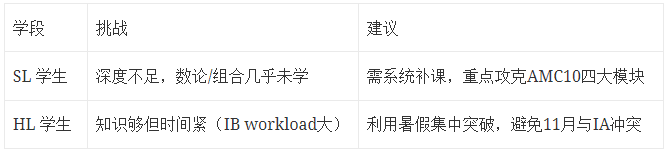 2026年AMC10竞赛如何备考？AMC10直通车课程线上线下开班中