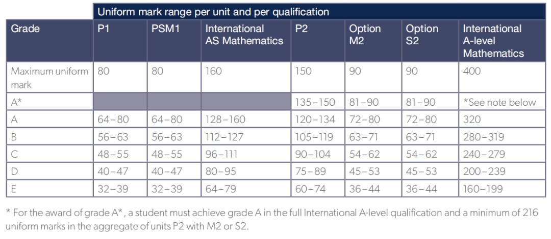 必看！终于有人把AQA考试局IAL数学/进阶数学讲清楚了！