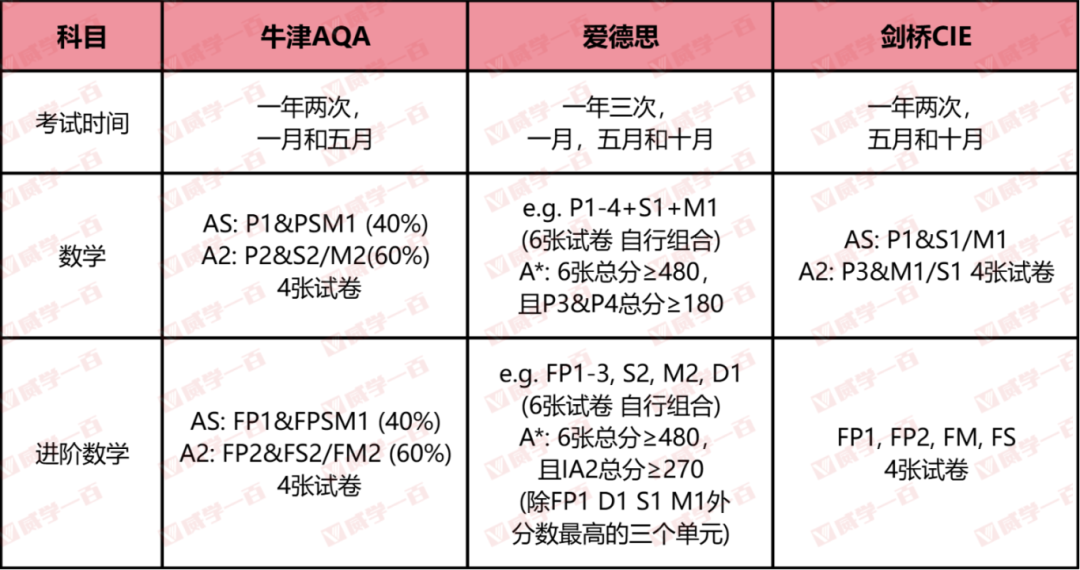 必看！终于有人把AQA考试局IAL数学/进阶数学讲清楚了！