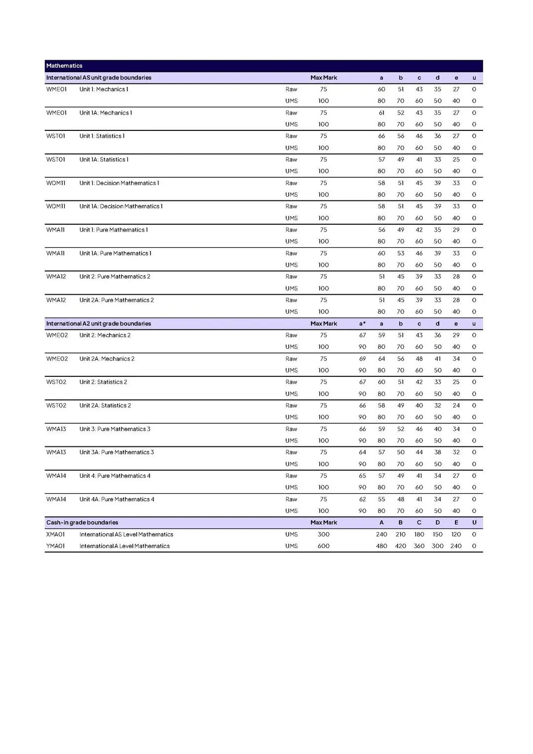 爱德思一月大考放榜！成绩不理想怎么办？附A-Level大考分数线