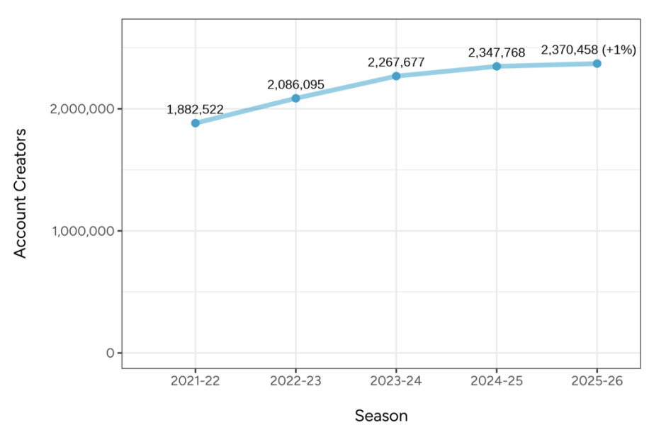 Common App美本申请最新数据：140万申请人数创新高，国际生锐减8%