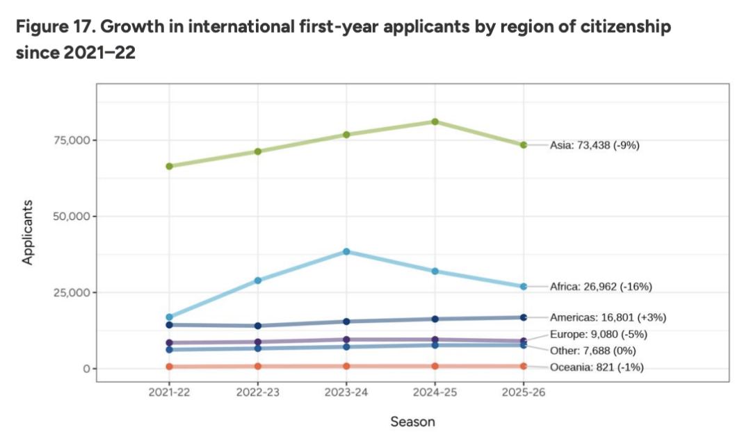 Common App美本申请最新数据：140万申请人数创新高，国际生锐减8%
