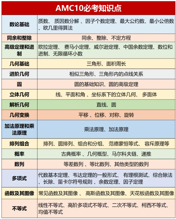 AMC10如何规划拿奖目标？AMC10培训全程班带你拿奖！