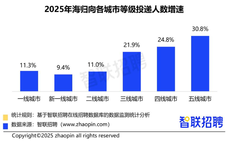 2025中国海归就业报告出炉！回国人数再破纪录，这些专业最抢手