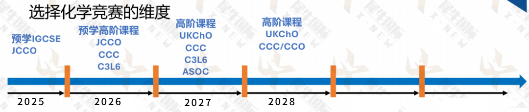2026年国际化学竞赛备考规划：UKChO/CCC/CCO/USNCO/JCCO，新赛季带你冲击牛剑藤！