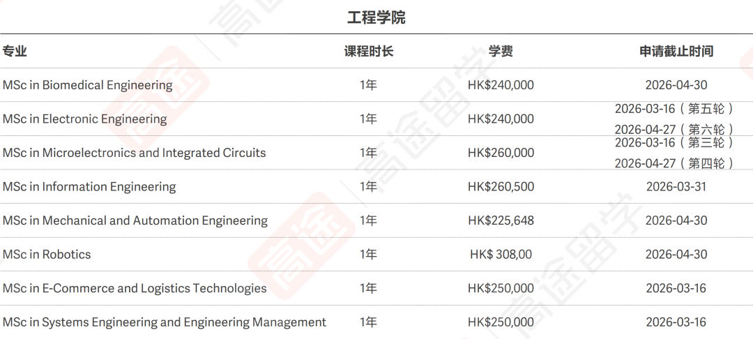 港中文26Fall申请仍开放！部分专业学费15万+、性价比超高