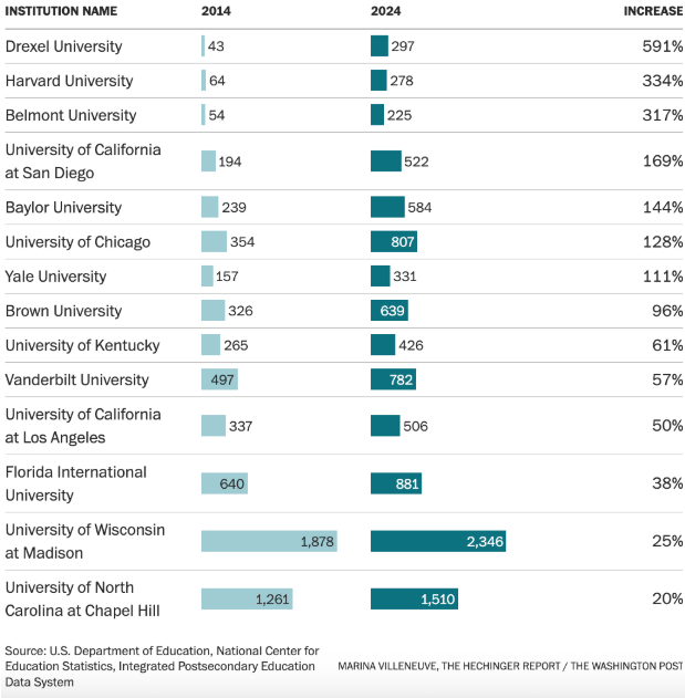 美国TOP50大学「双学位&双专业」汇总：性价比超高，真的香！