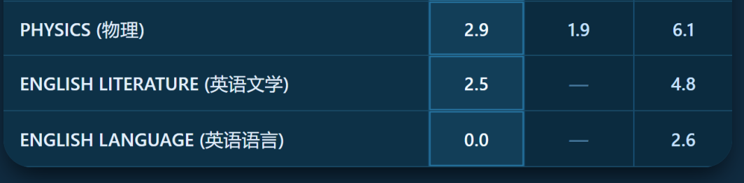 爱德思1月A-Level大考A*率公布！这一科目A*率仍然最高，变动最大的科目是？