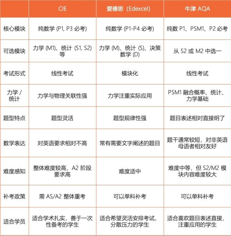 Alevel数学考试内容有哪些？一文解析！附Alevel数学辅导课程