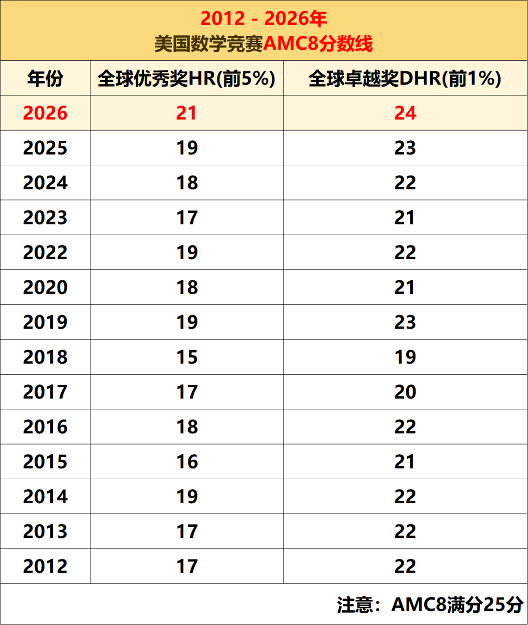 终于来了！阿思丹公布2026 AMC8获奖分数线！