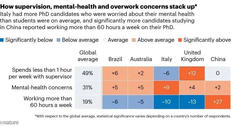 全球博士幸福指数:美国第四,中国垫底,导师和工作时长是决定性因素! 全球博士幸福指数:美国第四,中国垫底,导师和工作时长是决定性因素!