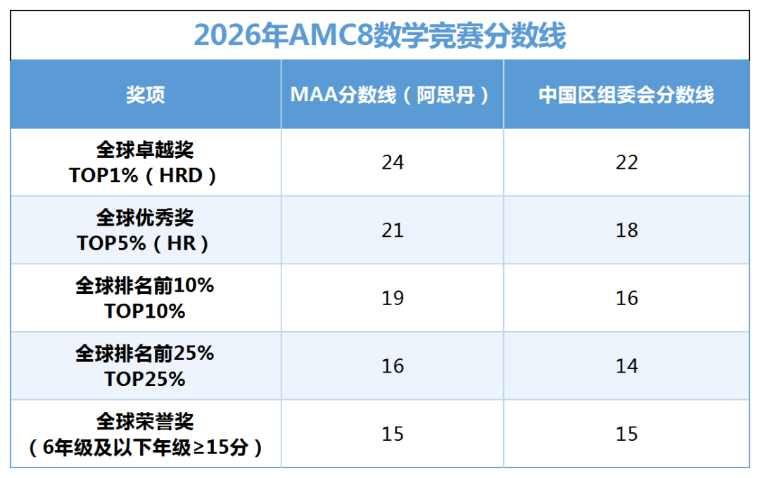 2026年AMC8数学竞赛分数线（中国区）出炉！附2026年AMC8数学竞赛真题及答案解析